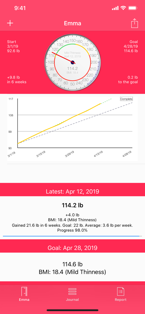 Weight app dashboard showing a weight progress graph, a measurement gauge, and BMI statistics for a user profile.