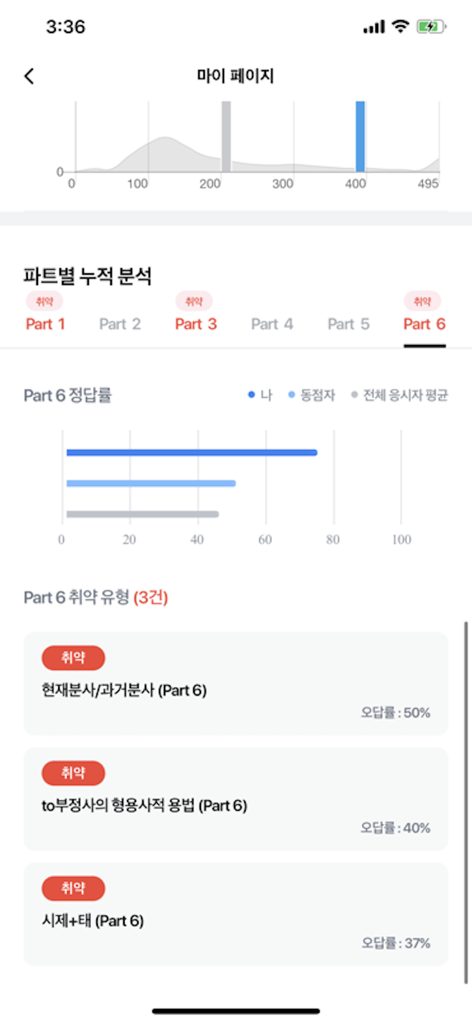 TOEIC exam preparation app showing test results analysis and weak areas for study