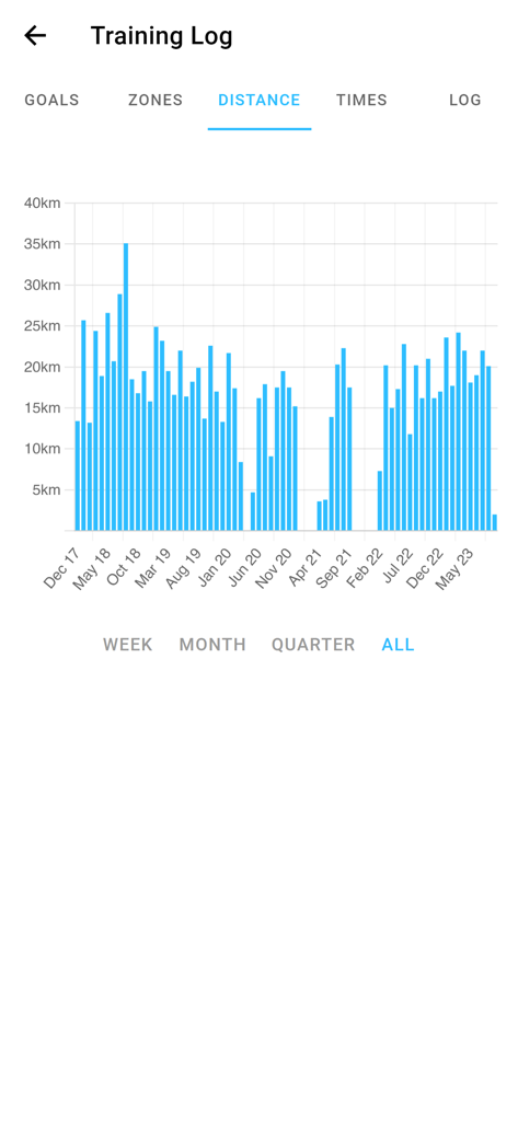 Swim Coach app training log displaying swimming distance progress on a bar chart