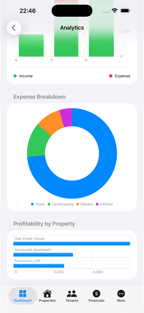 Property Rental Management - Um ecrã de painel da aplicação PRM exibindo análises financeiras, incluindo detalhe de despesas e gráficos de rentabilidade de propriedades.
