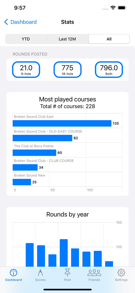 Golf Handicap Tracker & Scores - App interface displaying golf statistics including total rounds posted, most played courses, and historical play charts.