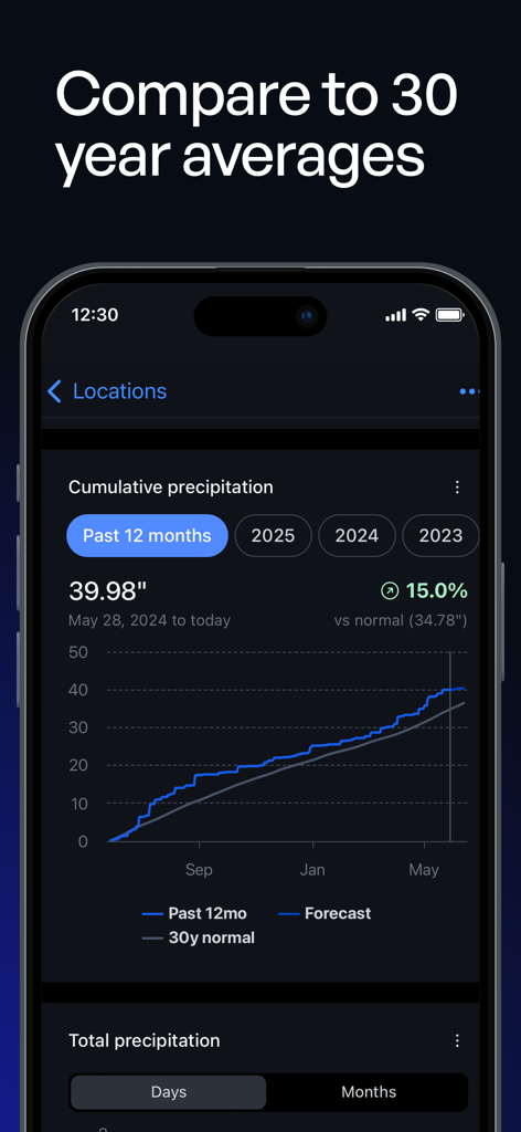 Precip - Rain, Snow & Weather - Gráfico en la aplicación Precip que compara los totales de precipitación acumulada actuales con los promedios históricos de 30 años.