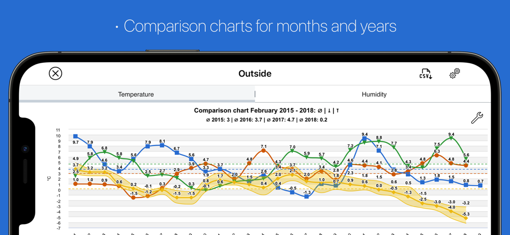 myatmo - A smartphone screen displaying a multi-year temperature comparison chart with several colored data lines
