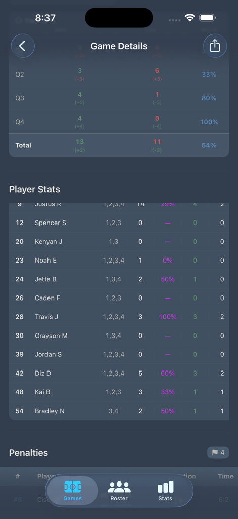 Lacrosse Scorekeeper - Detailed lacrosse game summary and player statistics shown on the Lacrosse Scorekeeper app