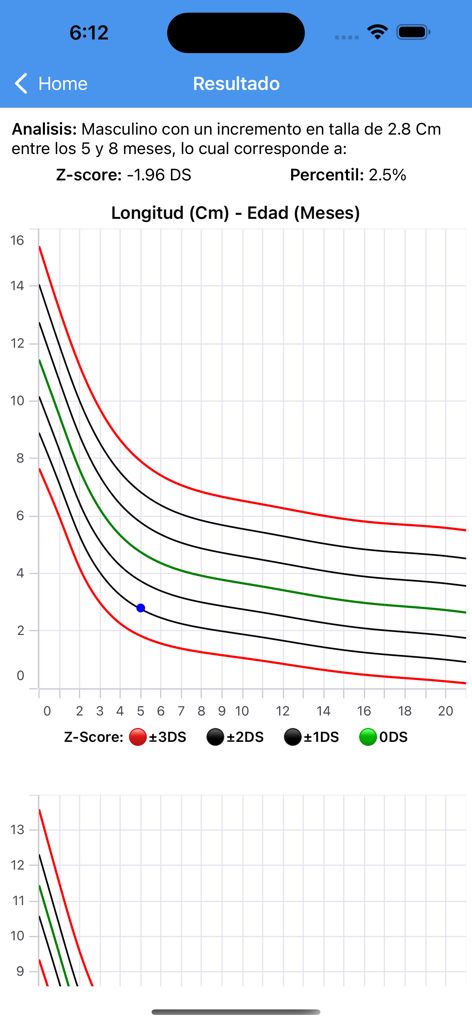 Pediatric growth chart and Z-score analysis interface in the OMS AnthroP app