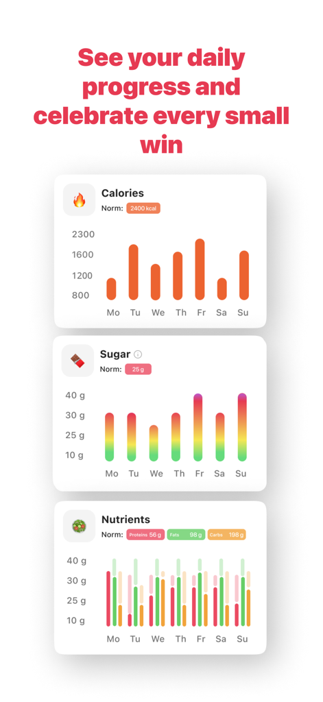 カロリー、砂糖摂取量、マクロ栄養素の毎日の追跡グラフを表示するモバイルアプリのインターフェース。