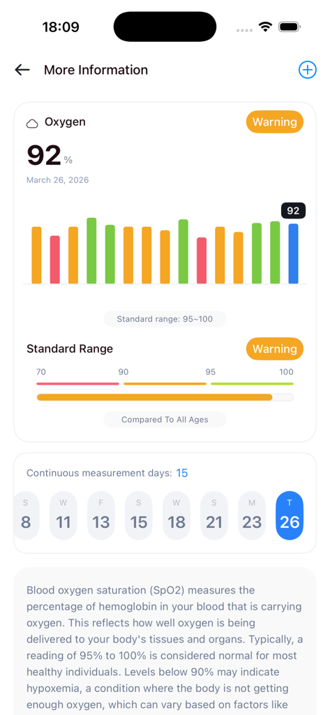 BP Scan - Health monitor - Detailed SpO2 oxygen saturation monitoring and data visualization on the BP Scan app