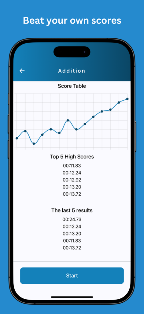 Math Workout - Brain training - Um gráfico de progresso e tabela de pontuações mais altas para adição no aplicativo Math Workout