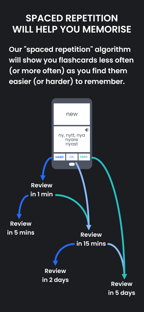 Mjølnir Swedish - Diagram showing the spaced repetition algorithm in the Mjolnir Swedish language learning app