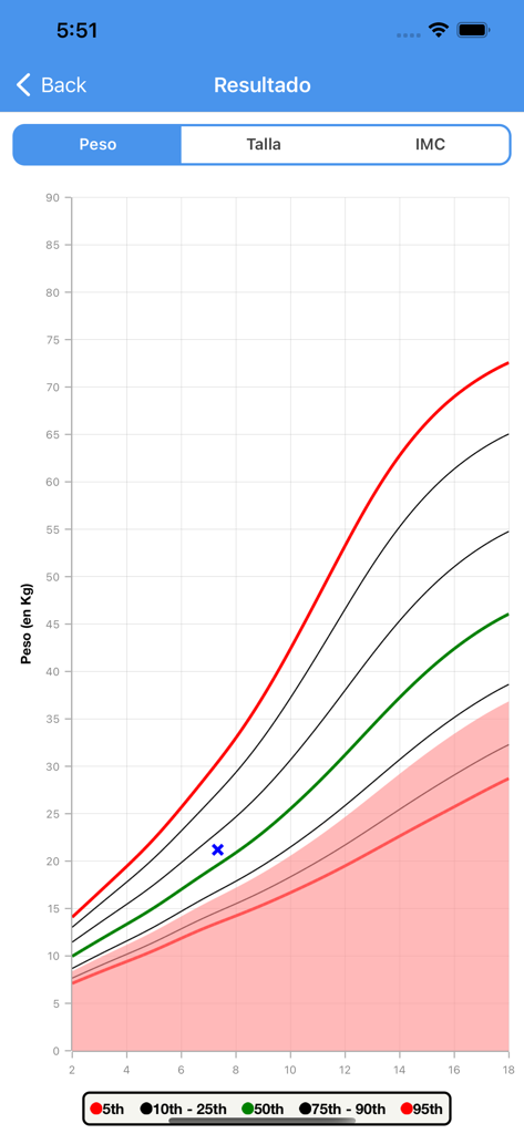 AnthroPed - AnthroPed clinical weight growth chart displaying percentiles and a plotted patient data point for pediatric assessment.