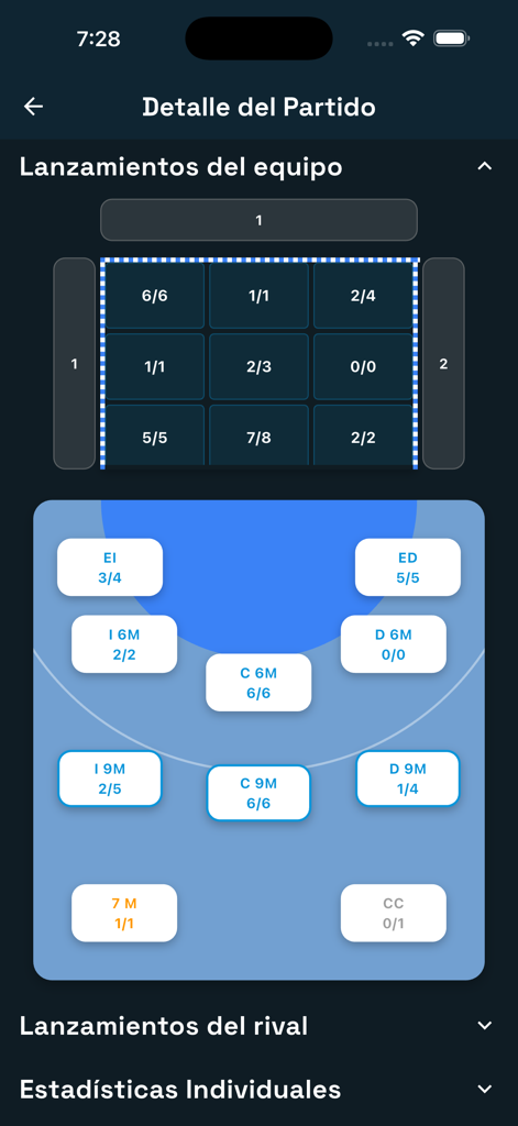 Advanced Metrics. Handball - Handball match statistics dashboard showing shot accuracy across different court zones.
