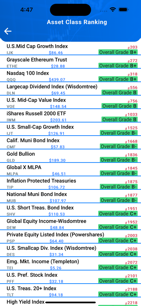 Asset class ranking screen in the Best Stocks Now app displaying proprietary Gunderson Grades for various market indexes and funds