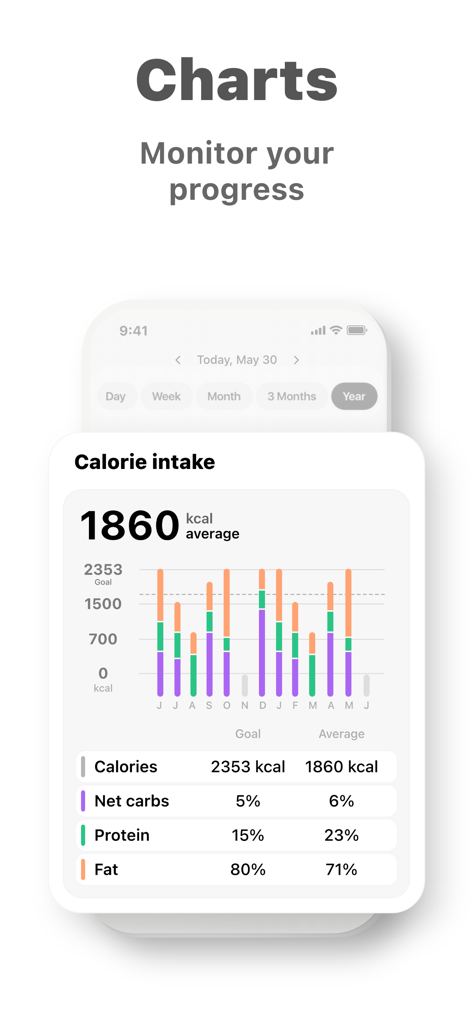 Keto diet app dashboard displaying calorie intake and macro tracking charts