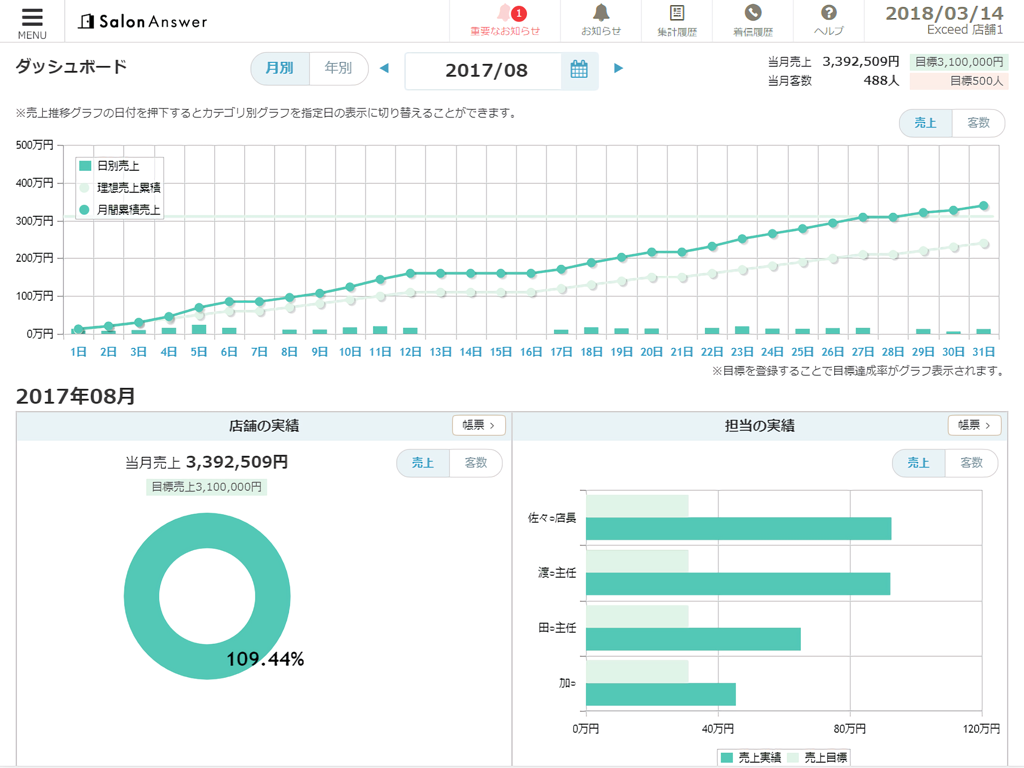SalonAnswer - SalonAnswer iPad app dashboard featuring sales performance graphs and business analytics