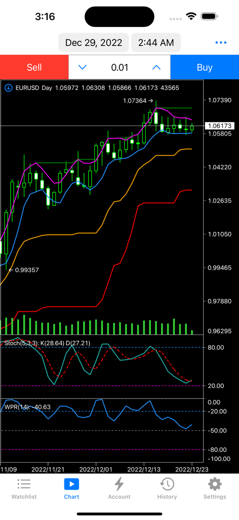 Trading Lab - A technical analysis chart on the Trading Lab app featuring various financial indicators