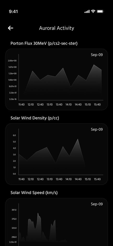 Aurora Forecast App zeigt Echtzeit-Diagramme für Protonenfluss, Sonnenwinddichte und Sonnenwindgeschwindigkeit an
