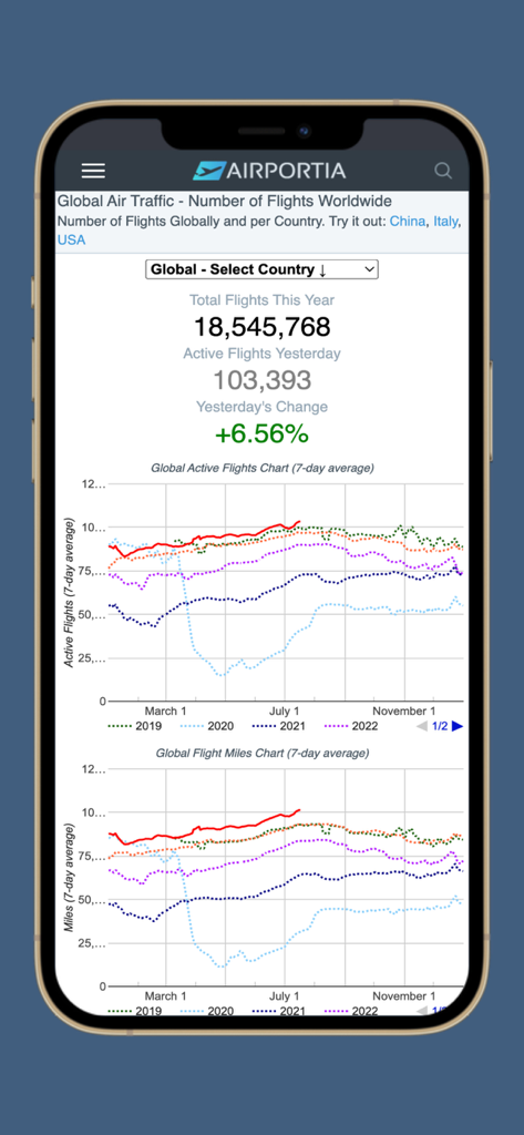 Aplicativo Airportia exibindo estatísticas globais de tráfego aéreo e gráficos de dados de voos históricos.
