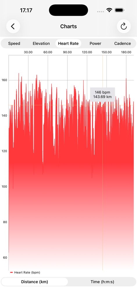 RunGap - Workout Data Manager - Detailliertes Herzfrequenzdiagramm, das Schläge pro Minute gegen Distanz in der RunGap-App zeigt.