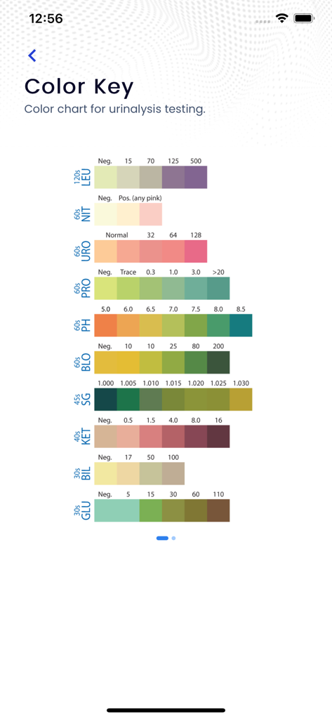 Urinox - Color chart for interpreting urine test dipstick results including glucose and ketones