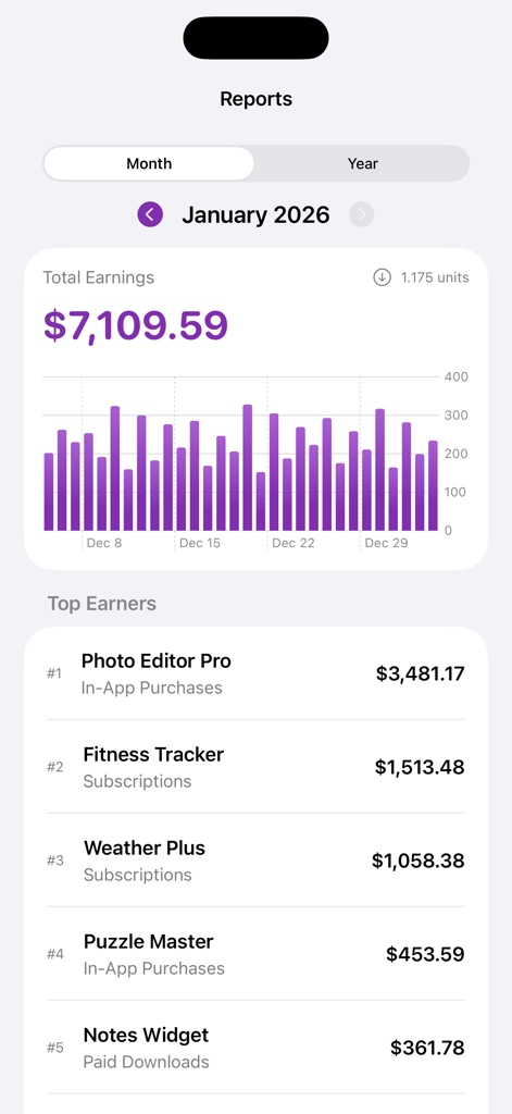 AppSales for App Store Connect - Monthly revenue report dashboard showing a total earnings of over seven thousand dollars with a daily units bar chart and a list of top earning apps