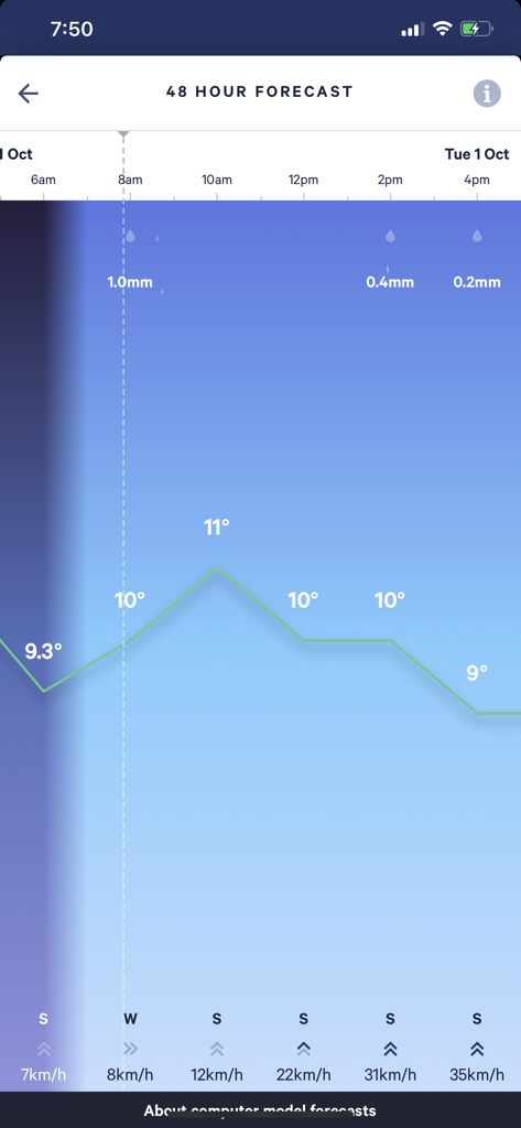 48 hour weather forecast graph on the MetService app showing temperature and wind speed