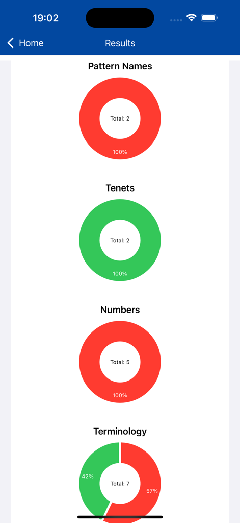 DojangIQ - DojangIQ results screen showing quiz progress for Taekwondo terminology, numbers, tenets, and pattern names using colored donut charts