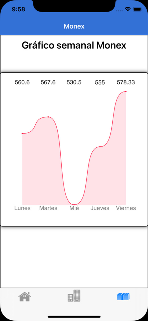 TDC Tipo de Cambio CR Pro - Gráfico semanal de la tasa de cambio Monex que muestra las fluctuaciones del Colón Costarricense