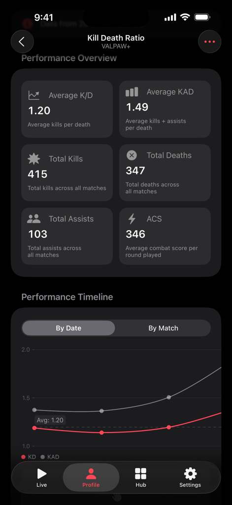 VALPAW - VALPAW app performance overview screen showing KD ratio and kill statistics for Valorant