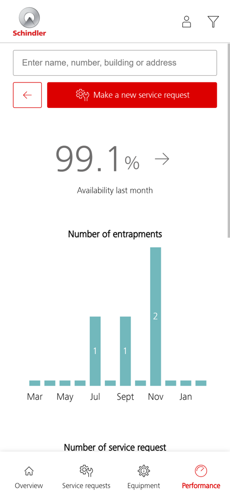 Schindler ActionBoard - Schindler ActionBoard app performance screen displaying elevator availability percentage and a bar chart showing the number of entrapments per month.