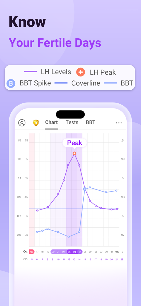 Premom Ovulation Tracker - Premom app screen showing a detailed fertility chart with LH peak and BBT spikes to identify fertile days