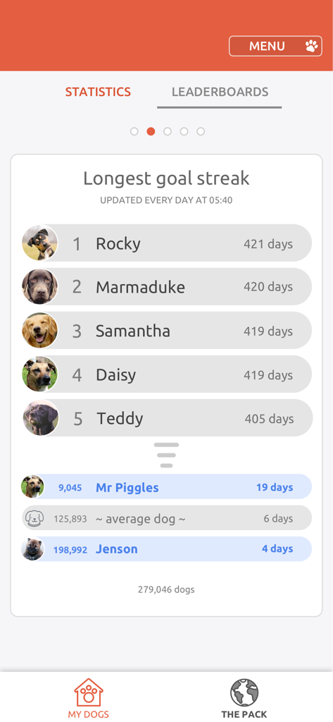 Leaderboard in the PitPat app displaying the longest activity goal streaks for various dogs.