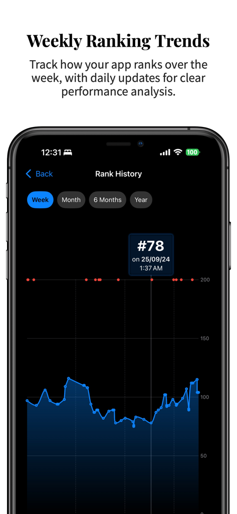 App Rank Analytics - Weekly app ranking trends chart showing rank history and performance analysis