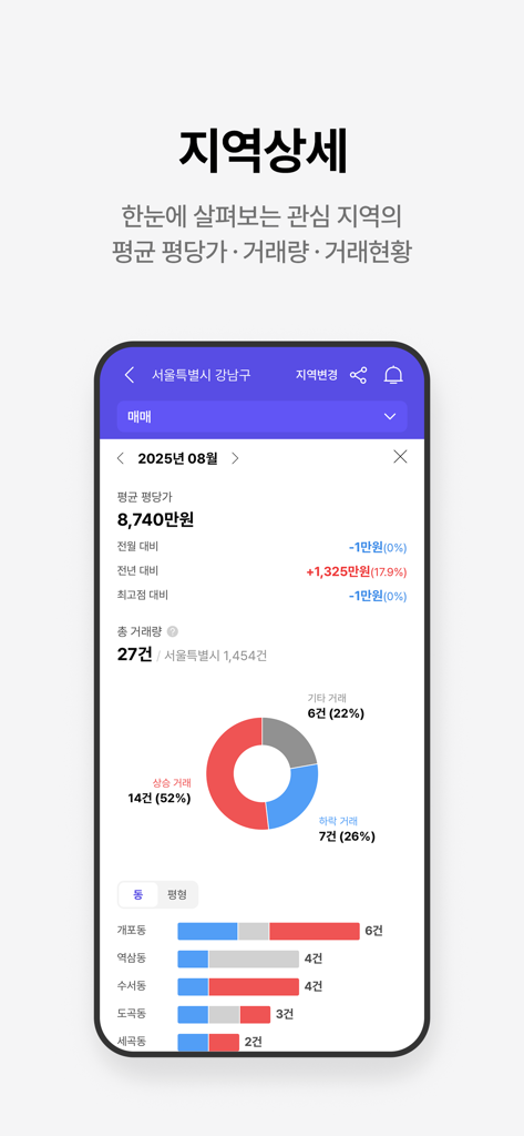 호갱노노 - Hogangnono app screen showing regional real estate market statistics and price transaction trends