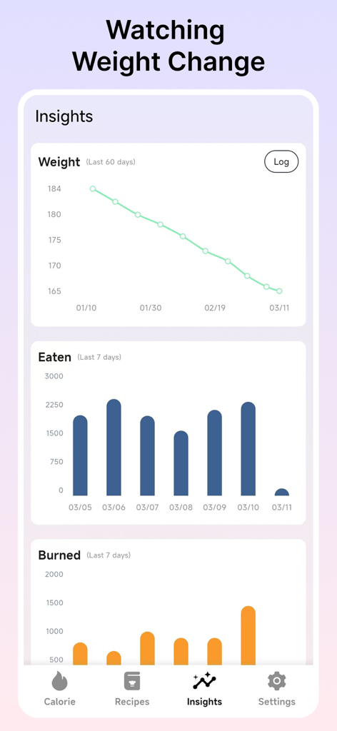 CalScan - AI Calorie Tracker - モバイルアプリのインターフェースに、摂取カロリーと消費カロリーの棒グラフとともに体重減少のトレンドグラフが表示されたダッシュボード