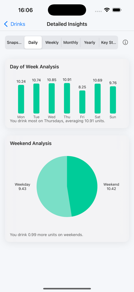 Alcohol Units - A screenshot of the Alcohol Units app showing daily and weekend drinking analysis with bar and pie charts.