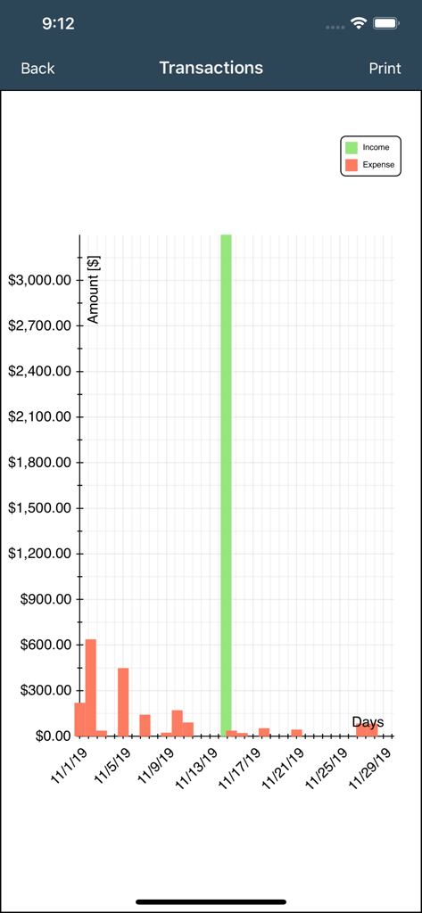 Balkendiagramm, das tägliche Einnahmen und Ausgaben über einen Monat zeigt