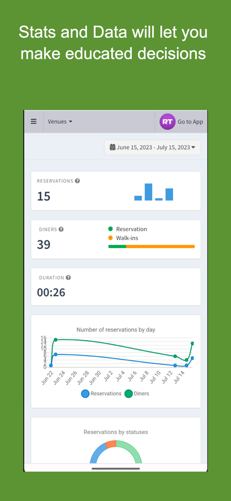 Analyse-Dashboard mit Reservierungs- und Gästestatistiken für das Restaurantmanagement.