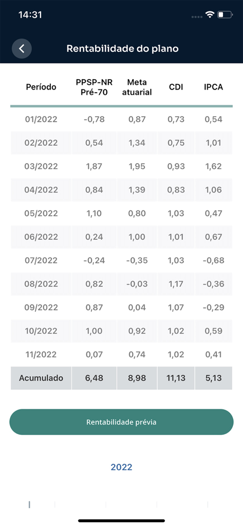 Uma tela do Petros App exibindo uma tabela da rentabilidade mensal do plano de previdência e benchmarks financeiros para o ano de 2022