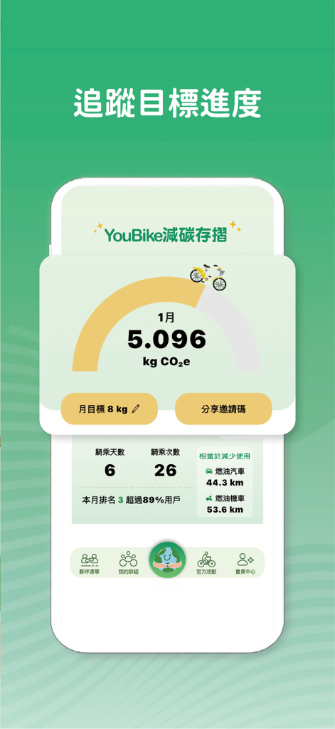 YouBike減碳存摺 - YouBike app interface showing a monthly carbon reduction of 5.096 kg CO2e and ride statistics.