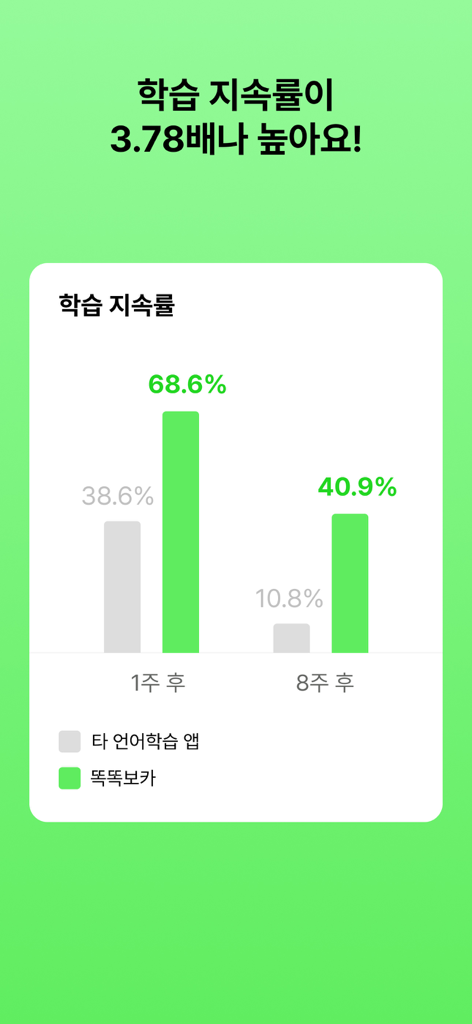 A bar chart comparing the learning retention rates of Ddokddok Voca against other language apps showing significantly higher user engagement over 8 weeks
