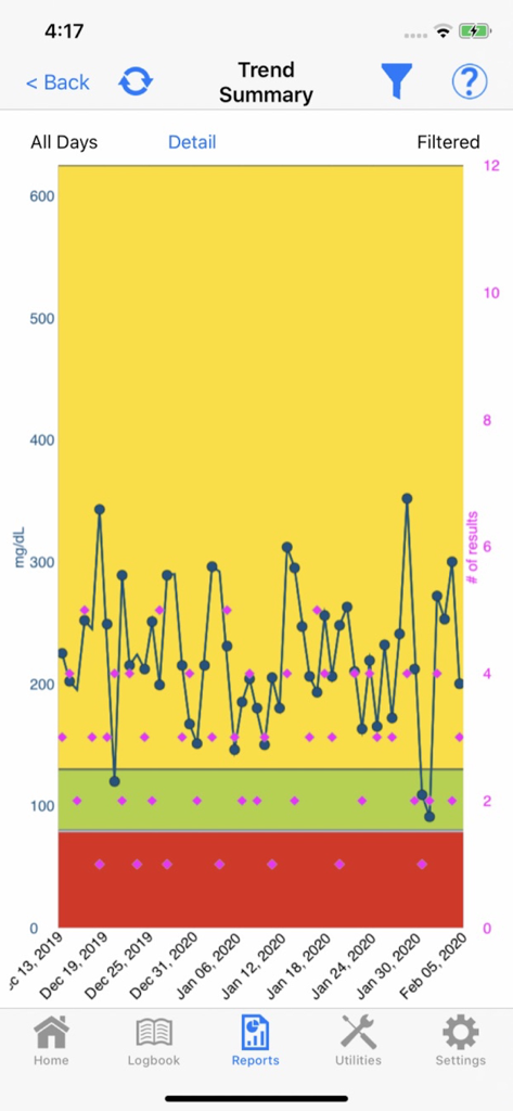 TRUE MANAGER™ AIR - A line graph showing blood glucose trends over time with yellow green and red color coded zones
