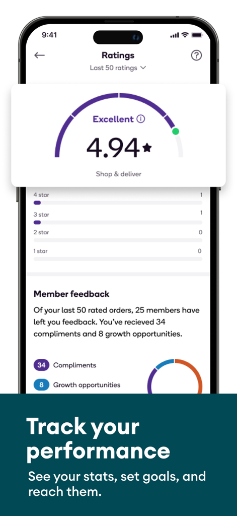 Shipt: Shopper and Driver - Interface do aplicativo Shipt exibindo avaliações do comprador e estatísticas de desempenho.