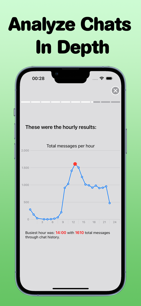 A line graph in the Wrapped for Chats app showing messaging activity peaks throughout the day.