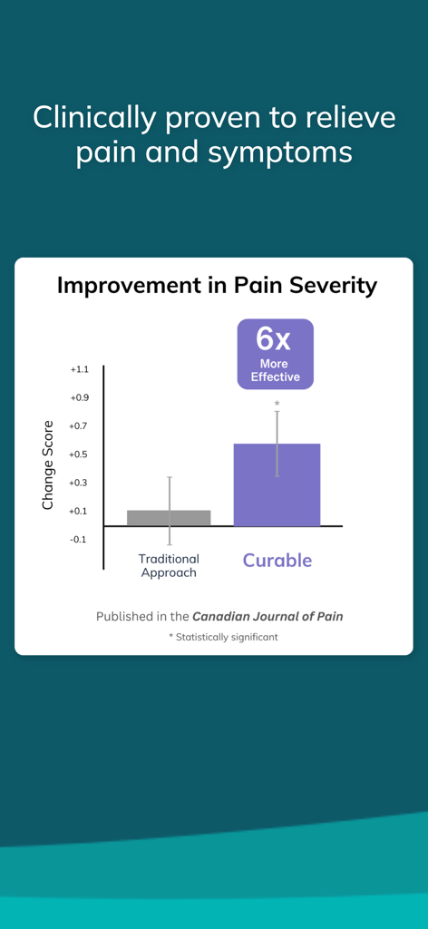 Curable: Chronic Pain Relief - A bar chart comparing Curable to traditional approaches showing it is six times more effective for pain relief.