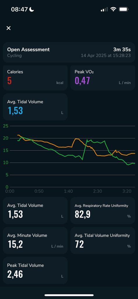 Calibre Biometrics - Screenshot of the Calibre Biometrics app displaying metabolic metrics for a cycling assessment including Peak VO2 and respiratory data