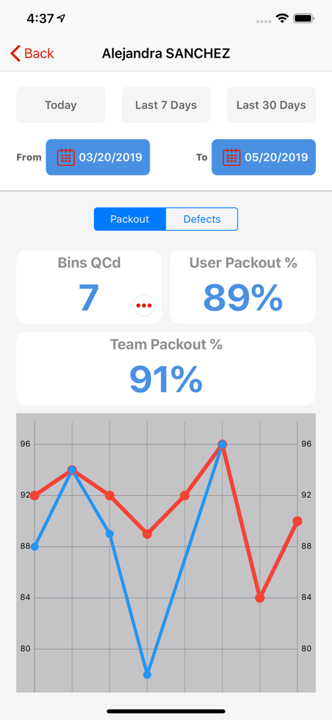 Hectre app dashboard displaying orchard quality control and packout performance metrics