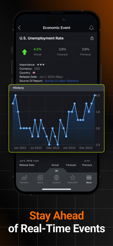 Investing.com: Stock Market - Investing.com app displaying US unemployment rate data and historical trend chart