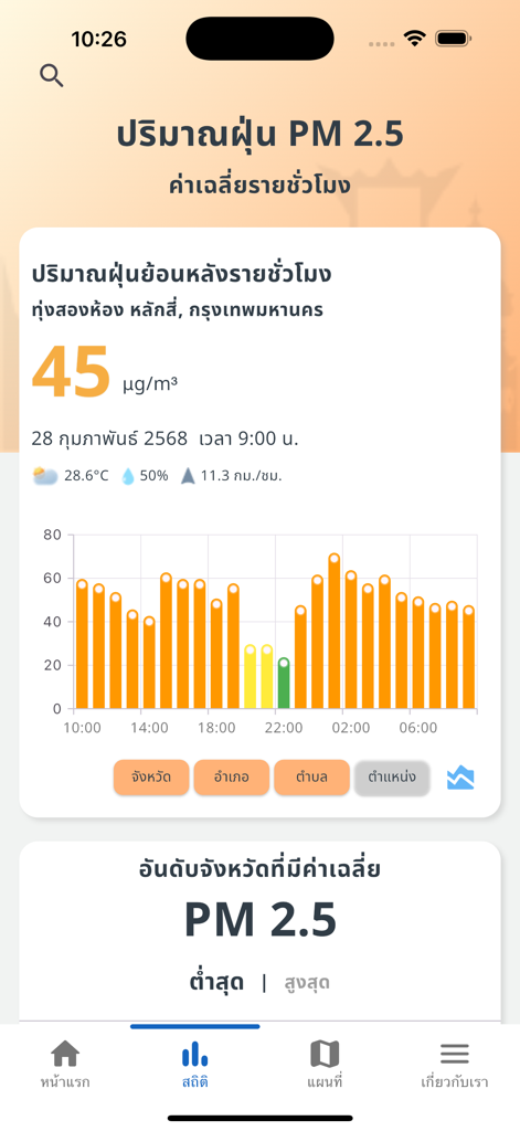 เช็คฝุ่น - Mobile app interface showing an hourly PM 2.5 concentration bar chart and air quality data