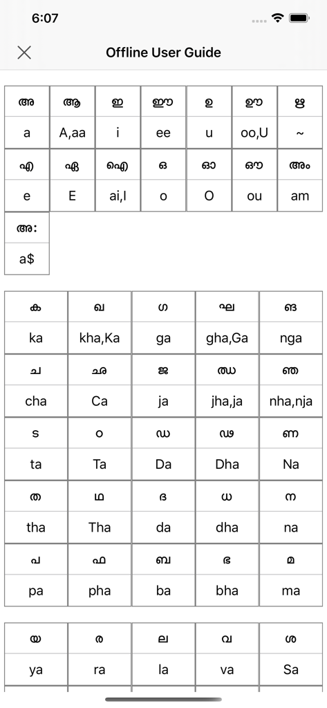 Table showing phonetic mapping from English characters to Malayalam script in the Manglish app offline user guide.