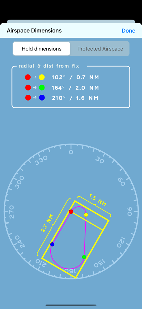 Aviation app interface showing holding pattern airspace dimensions and radial distance calculations from a fix on a compass rose
